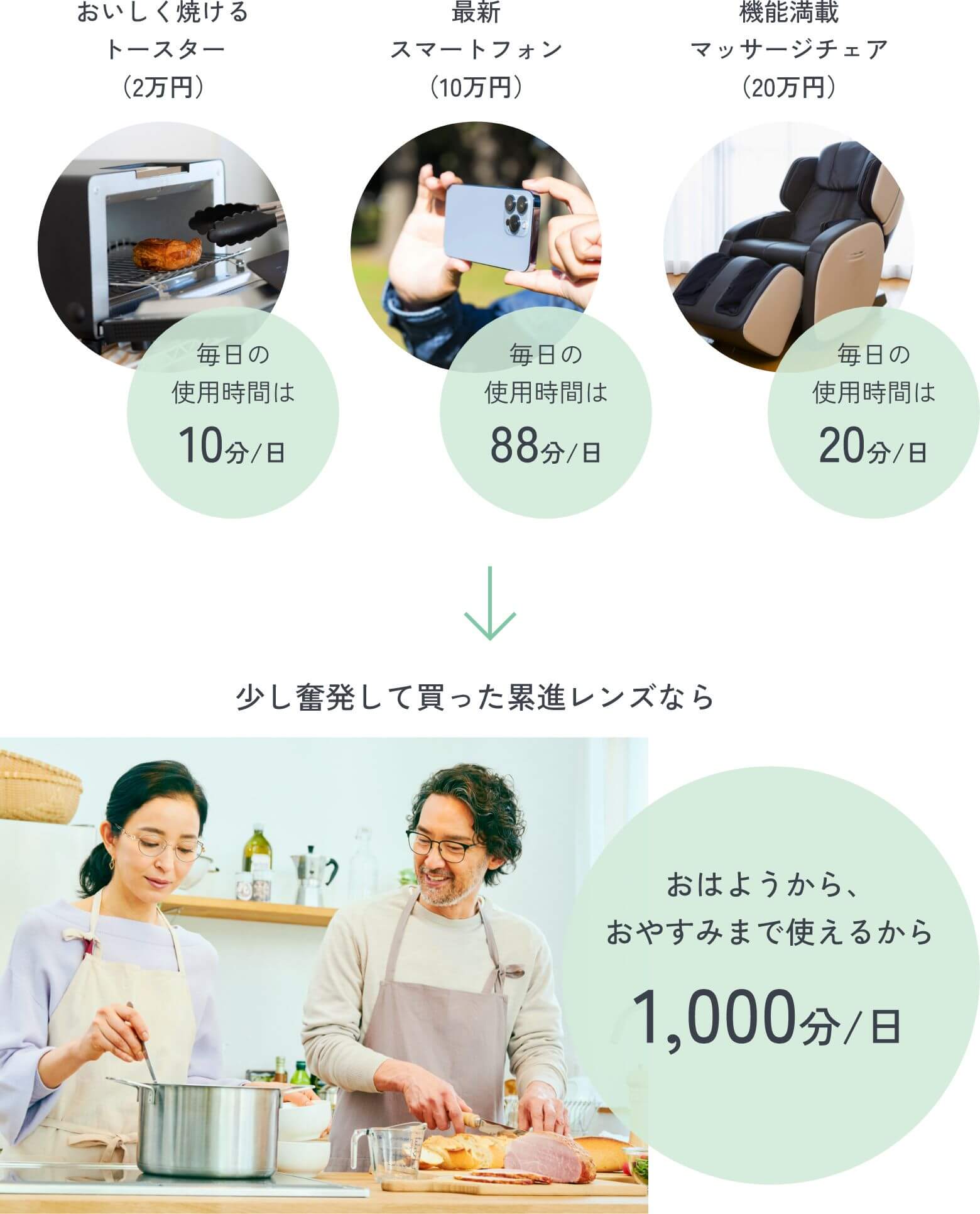 少し奮発して買った累進レンズならおはようから、おやすみまで使えるから1,000分/日