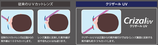 クリザールUVは正面からの紫外線だけではなくレンズ裏面に反射する紫外線も約95%カットします。