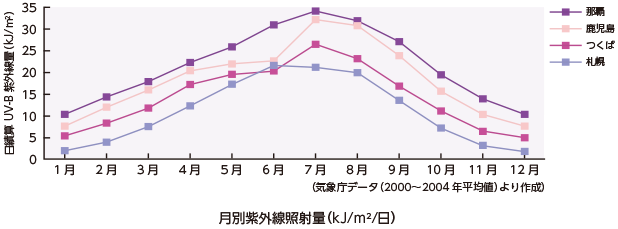 月別紫外線照射量（kJ/m2/日）